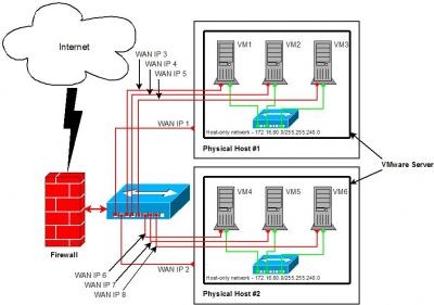 Network Diagram in VMware Server Environment